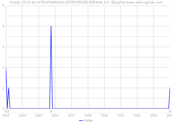 Visitas 2024 de LATIN FINANCIAL ESTRATEGIES ESPANA S.A. (España) 