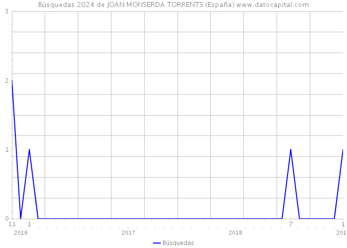 Búsquedas 2024 de JOAN MONSERDA TORRENTS (España) 