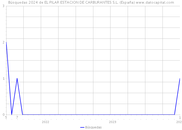 Búsquedas 2024 de EL PILAR ESTACION DE CARBURANTES S.L. (España) 