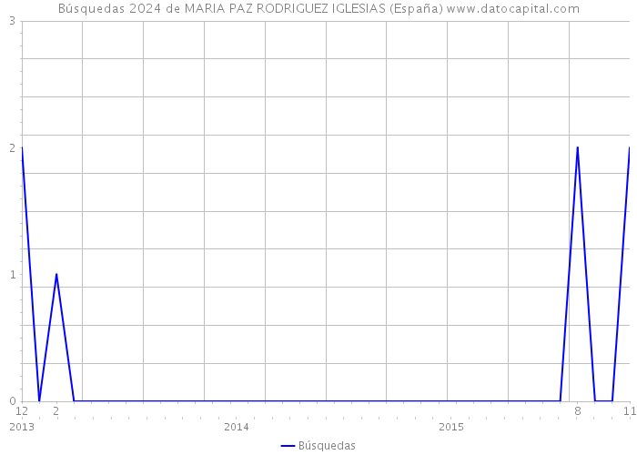 Búsquedas 2024 de MARIA PAZ RODRIGUEZ IGLESIAS (España) 