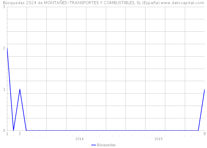 Búsquedas 2024 de MONTAÑES-TRANSPORTES Y COMBUSTIBLES, SL (España) 