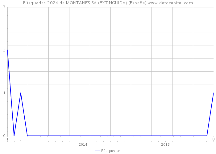 Búsquedas 2024 de MONTANES SA (EXTINGUIDA) (España) 