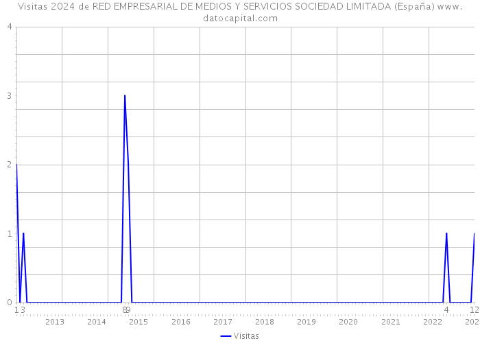 Visitas 2024 de RED EMPRESARIAL DE MEDIOS Y SERVICIOS SOCIEDAD LIMITADA (España) 