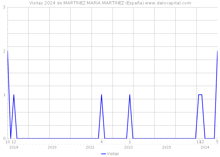 Visitas 2024 de MARTINEZ MARIA MARTINEZ (España) 