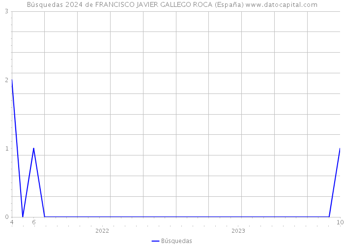 Búsquedas 2024 de FRANCISCO JAVIER GALLEGO ROCA (España) 