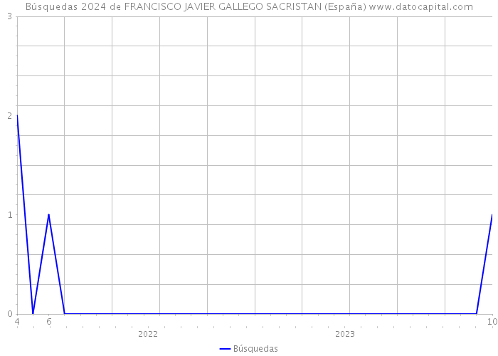 Búsquedas 2024 de FRANCISCO JAVIER GALLEGO SACRISTAN (España) 