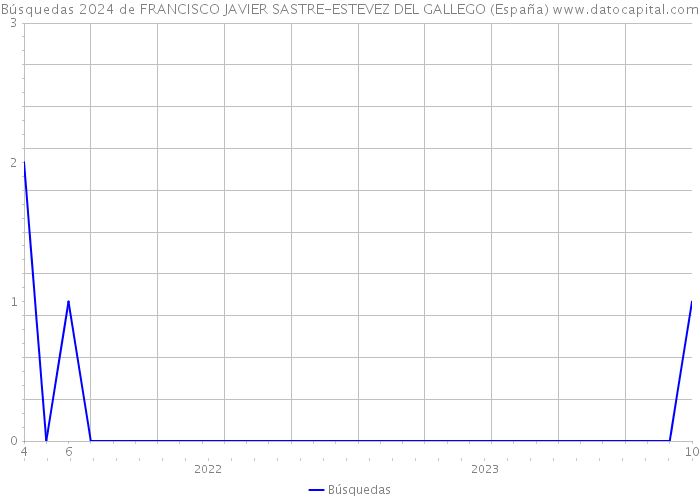 Búsquedas 2024 de FRANCISCO JAVIER SASTRE-ESTEVEZ DEL GALLEGO (España) 