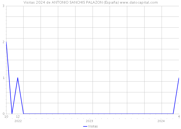 Visitas 2024 de ANTONIO SANCHIS PALAZON (España) 