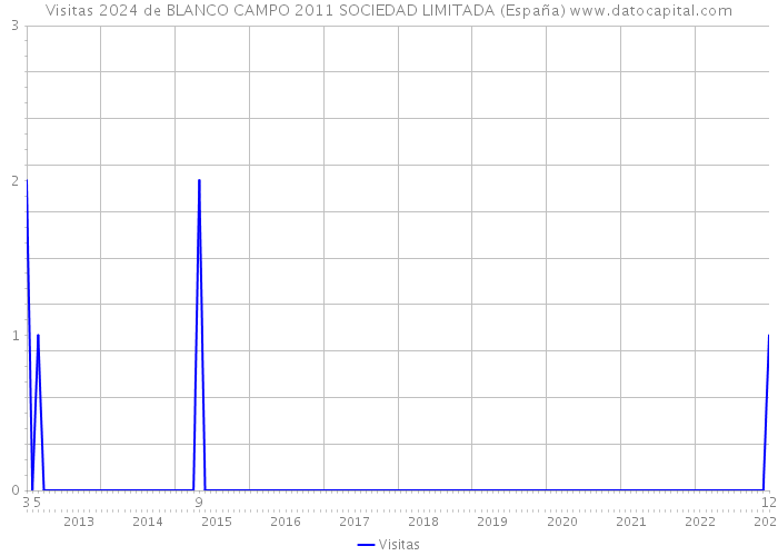 Visitas 2024 de BLANCO CAMPO 2011 SOCIEDAD LIMITADA (España) 