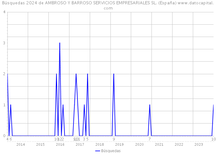 Búsquedas 2024 de AMBROSO Y BARROSO SERVICIOS EMPRESARIALES SL. (España) 
