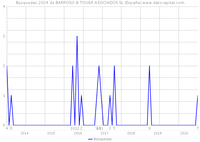 Búsquedas 2024 de BARROSO & TOVAR ASOCIADOS SL (España) 