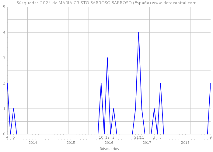 Búsquedas 2024 de MARIA CRISTO BARROSO BARROSO (España) 