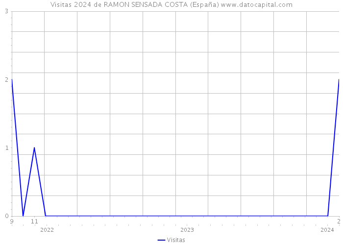 Visitas 2024 de RAMON SENSADA COSTA (España) 