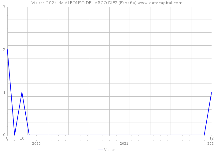 Visitas 2024 de ALFONSO DEL ARCO DIEZ (España) 