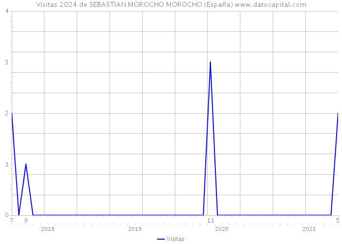 Visitas 2024 de SEBASTIAN MOROCHO MOROCHO (España) 