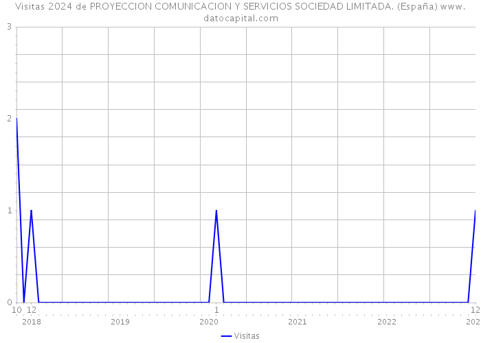 Visitas 2024 de PROYECCION COMUNICACION Y SERVICIOS SOCIEDAD LIMITADA. (España) 