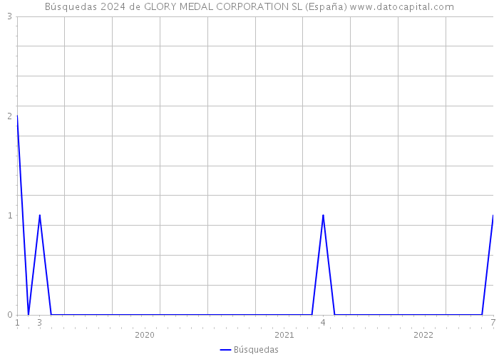 Búsquedas 2024 de GLORY MEDAL CORPORATION SL (España) 
