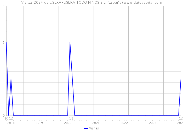 Visitas 2024 de USERA-USERA TODO NINOS S.L. (España) 
