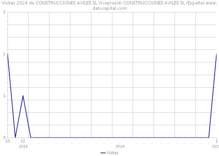 Visitas 2024 de CONSTRUCCIONES AVILES SL Vicepresid: CONSTRUCCIONES AVILES SL (España) 