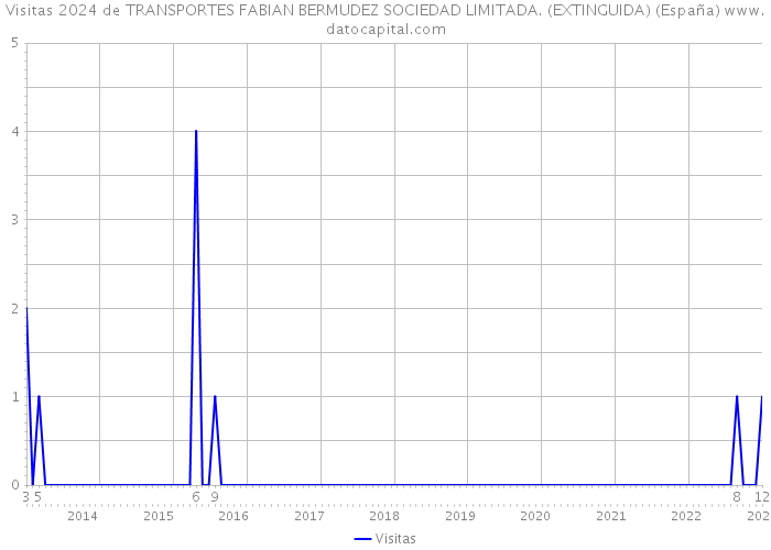 Visitas 2024 de TRANSPORTES FABIAN BERMUDEZ SOCIEDAD LIMITADA. (EXTINGUIDA) (España) 