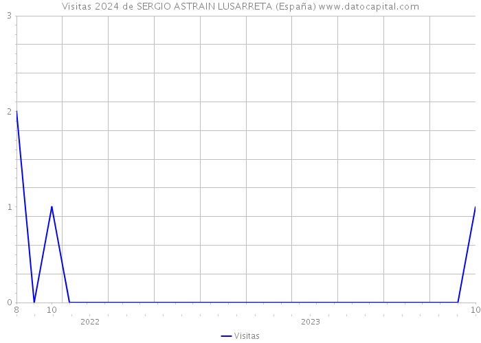 Visitas 2024 de SERGIO ASTRAIN LUSARRETA (España) 
