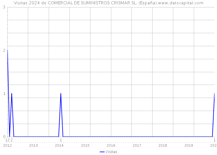 Visitas 2024 de COMERCIAL DE SUMINISTROS CRISMAR SL. (España) 