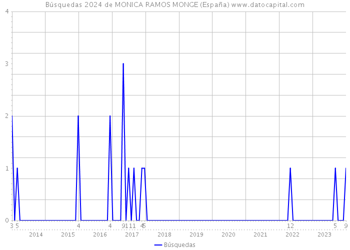 Búsquedas 2024 de MONICA RAMOS MONGE (España) 