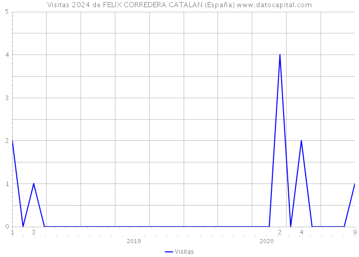 Visitas 2024 de FELIX CORREDERA CATALAN (España) 