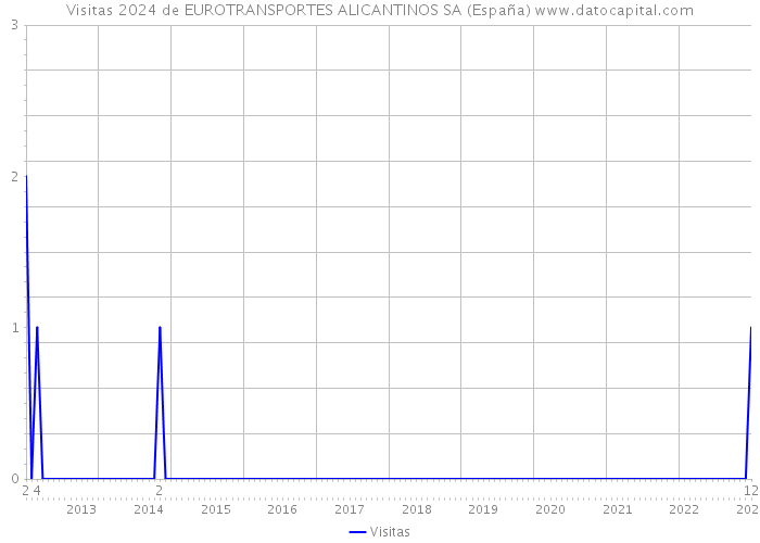 Visitas 2024 de EUROTRANSPORTES ALICANTINOS SA (España) 