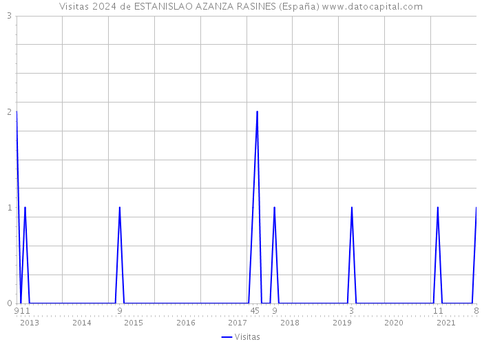Visitas 2024 de ESTANISLAO AZANZA RASINES (España) 