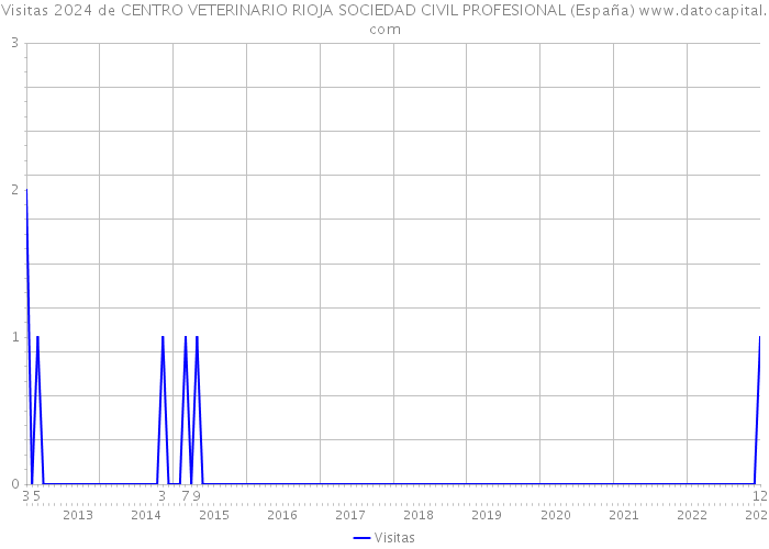 Visitas 2024 de CENTRO VETERINARIO RIOJA SOCIEDAD CIVIL PROFESIONAL (España) 