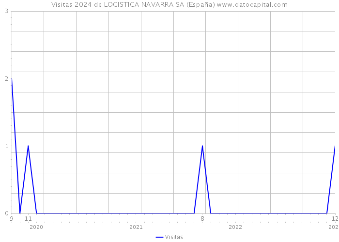 Visitas 2024 de LOGISTICA NAVARRA SA (España) 