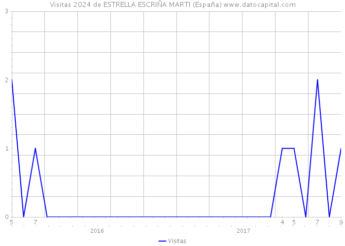 Visitas 2024 de ESTRELLA ESCRIÑA MARTI (España) 