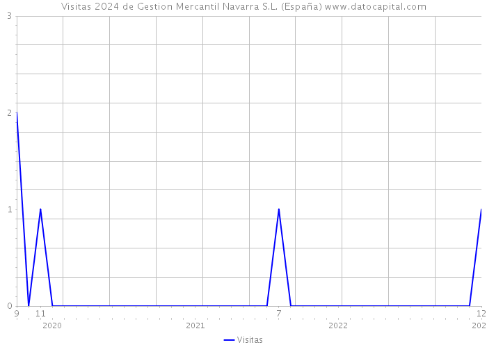 Visitas 2024 de Gestion Mercantil Navarra S.L. (España) 