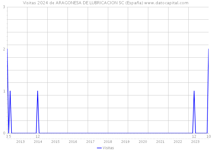 Visitas 2024 de ARAGONESA DE LUBRICACION SC (España) 