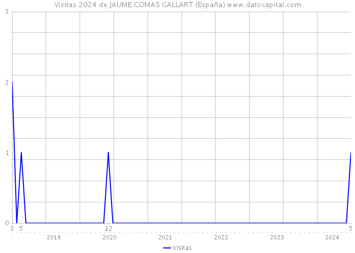 Visitas 2024 de JAUME COMAS GALLART (España) 
