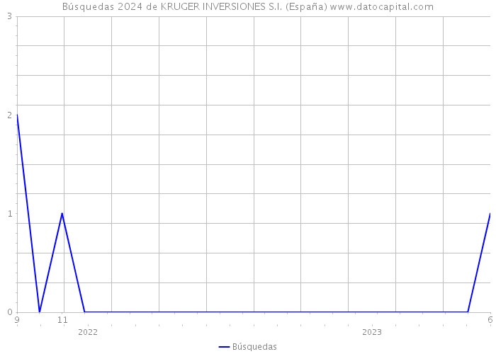 Búsquedas 2024 de KRUGER INVERSIONES S.I. (España) 