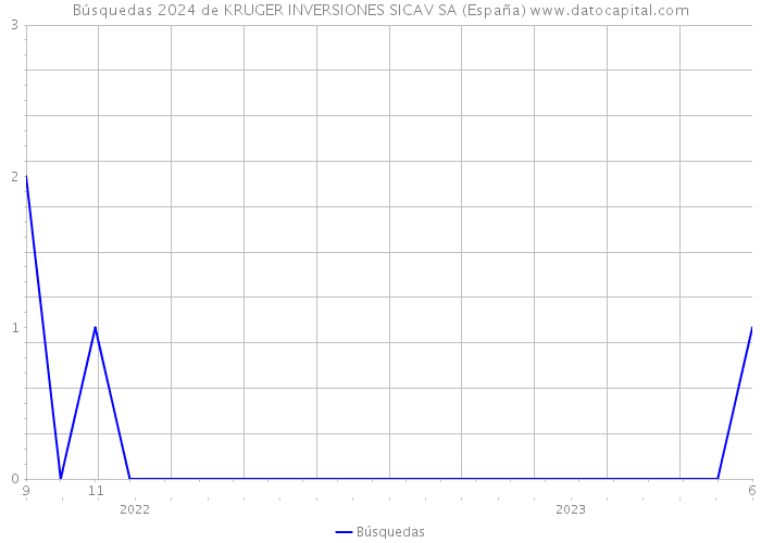Búsquedas 2024 de KRUGER INVERSIONES SICAV SA (España) 