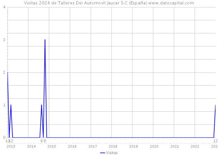 Visitas 2024 de Talleres Del Automovil Jaycar S.C (España) 