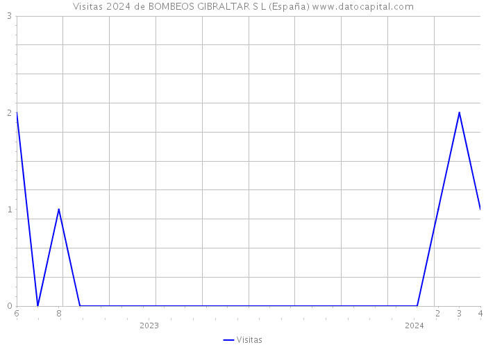 Visitas 2024 de BOMBEOS GIBRALTAR S L (España) 
