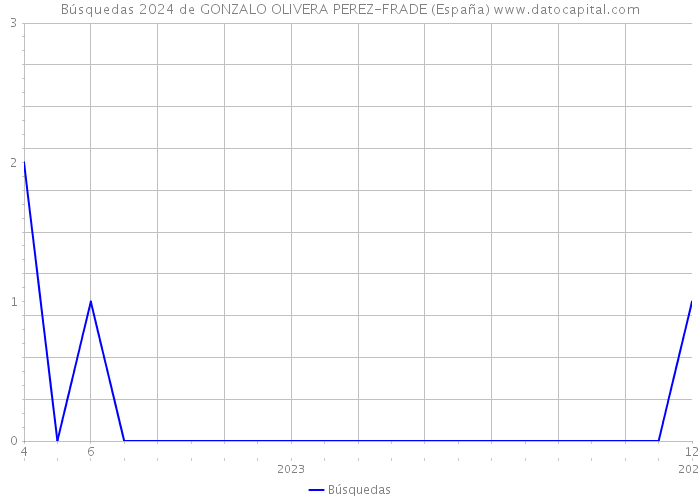 Búsquedas 2024 de GONZALO OLIVERA PEREZ-FRADE (España) 