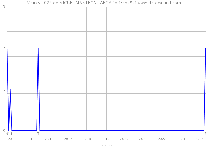 Visitas 2024 de MIGUEL MANTECA TABOADA (España) 