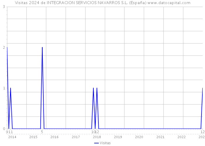 Visitas 2024 de INTEGRACION SERVICIOS NAVARROS S.L. (España) 