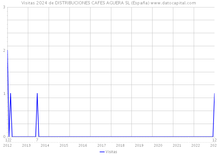 Visitas 2024 de DISTRIBUCIONES CAFES AGUERA SL (España) 