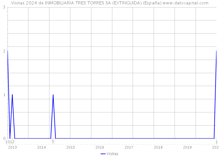 Visitas 2024 de INMOBILIARIA TRES TORRES SA (EXTINGUIDA) (España) 