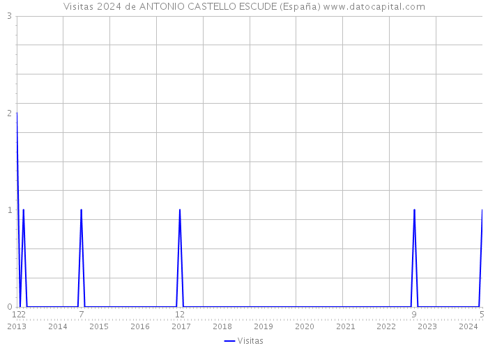 Visitas 2024 de ANTONIO CASTELLO ESCUDE (España) 