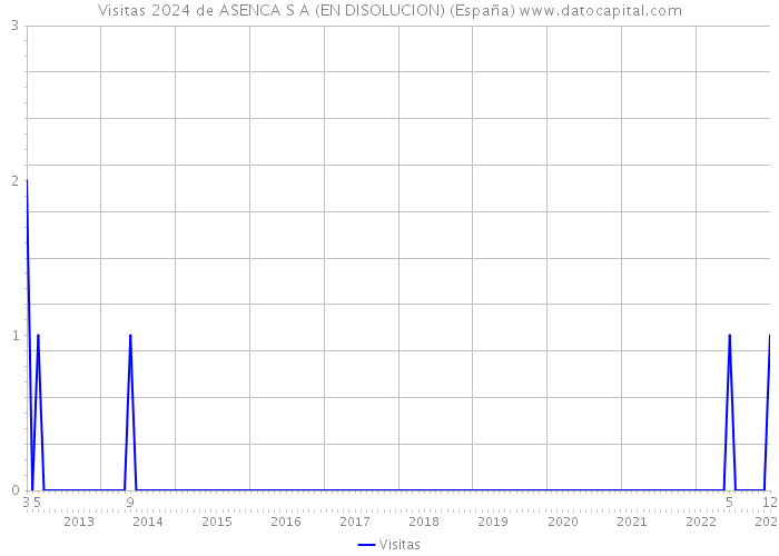 Visitas 2024 de ASENCA S A (EN DISOLUCION) (España) 