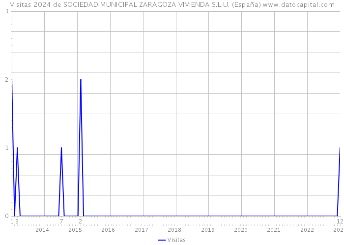 Visitas 2024 de SOCIEDAD MUNICIPAL ZARAGOZA VIVIENDA S.L.U. (España) 