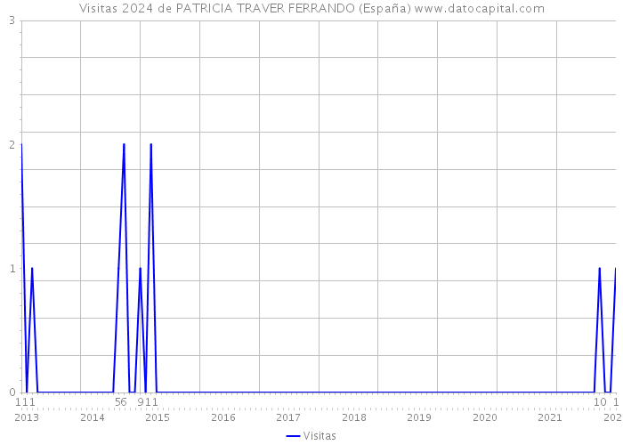 Visitas 2024 de PATRICIA TRAVER FERRANDO (España) 
