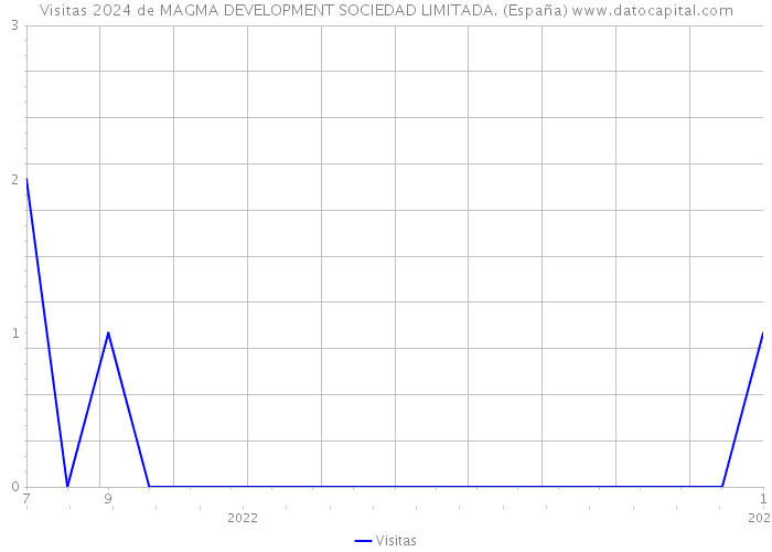 Visitas 2024 de MAGMA DEVELOPMENT SOCIEDAD LIMITADA. (España) 